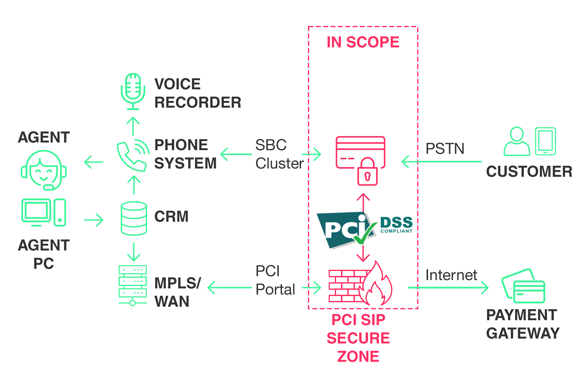 Diagram depicting how having a PCI DSS partner takes the stress away from your in scope systems
