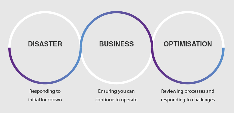 Stages of business COVID response diagram