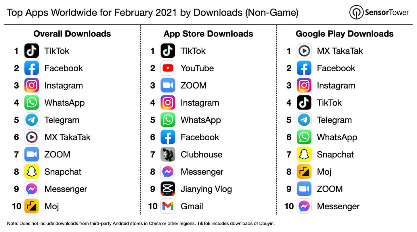 Top apps downloaded worldwide February 2021 - Sensor Tower